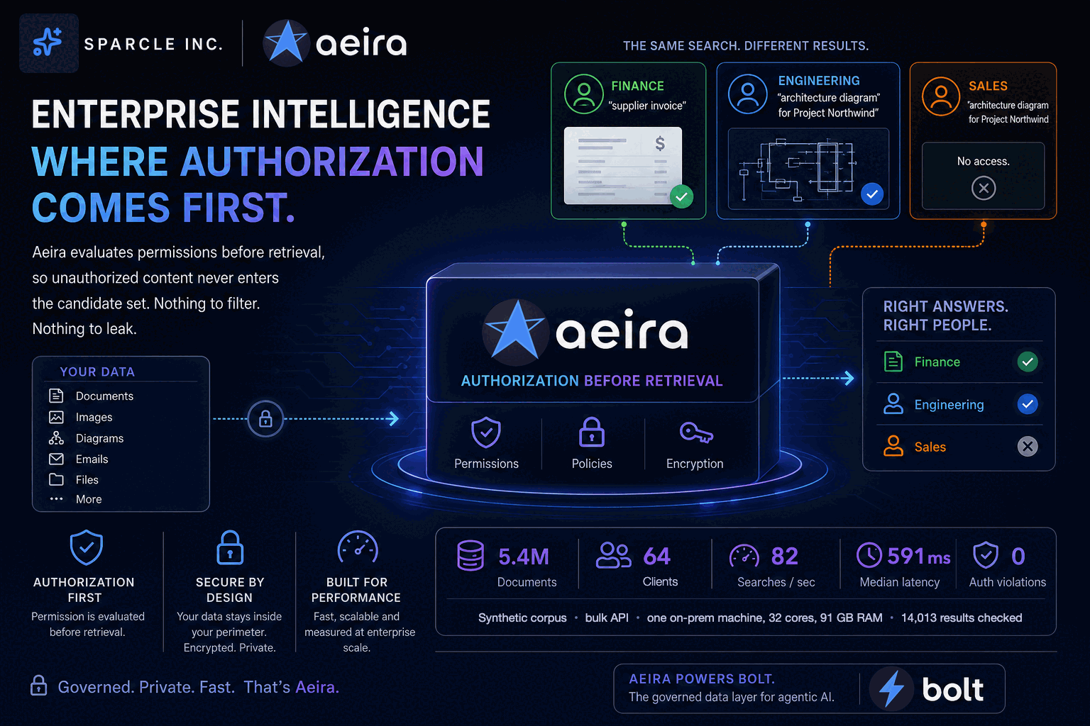 Aeira evaluates permissions before retrieval. Three colleagues run searches against the same corpus: Finance asks for a supplier invoice and is served it, Engineering asks for an architecture diagram for Project Northwind and is served it, and Sales asks for the same diagram and gets No access, because the document was never a candidate for that identity rather than filtered out afterwards. The poster's figures are from a single-machine run on a synthetic 5.4 million document corpus loaded through the bulk API: 64 concurrent clients, 82 searches per second at a 591 ms median, and zero authorization violations across 14,013 returned documents checked.